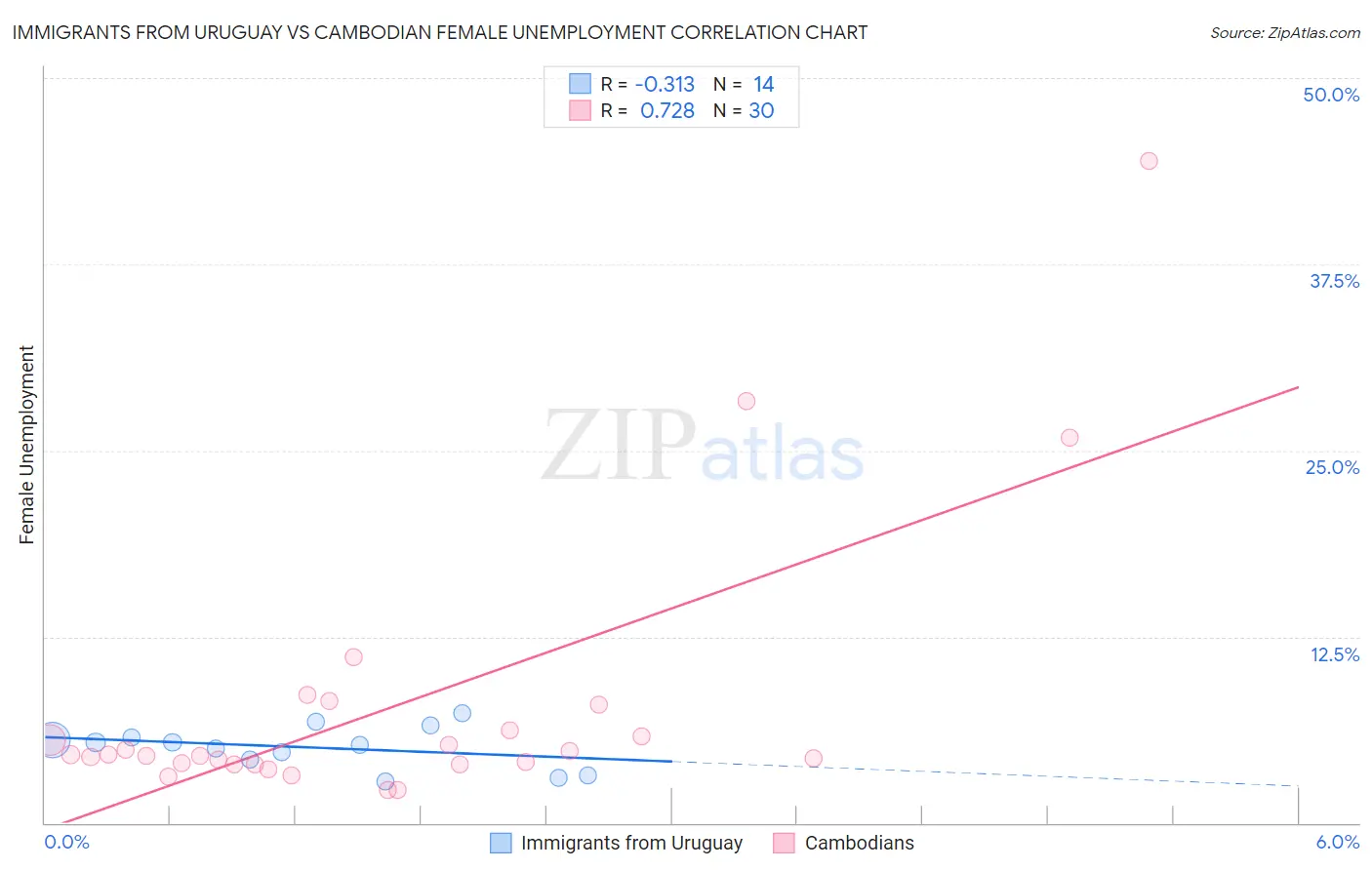 Immigrants from Uruguay vs Cambodian Female Unemployment
