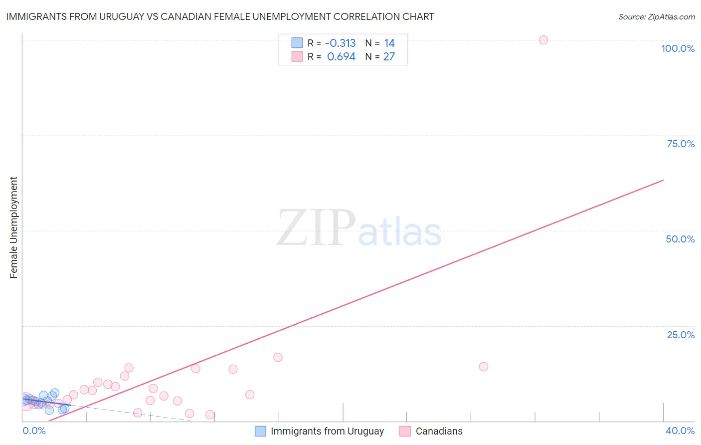 Immigrants from Uruguay vs Canadian Female Unemployment