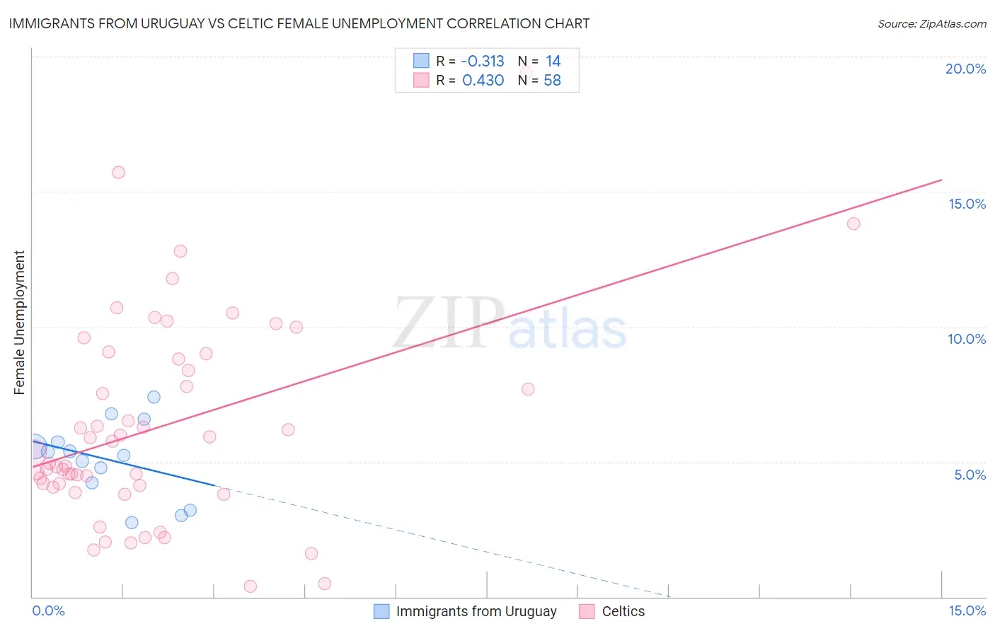 Immigrants from Uruguay vs Celtic Female Unemployment