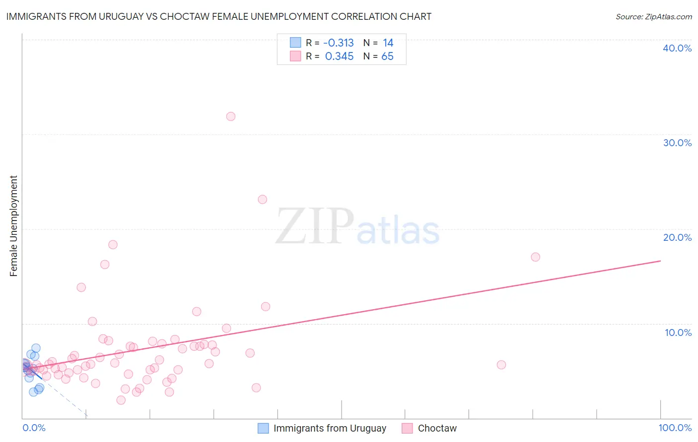 Immigrants from Uruguay vs Choctaw Female Unemployment