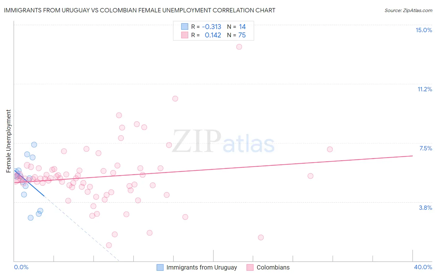 Immigrants from Uruguay vs Colombian Female Unemployment