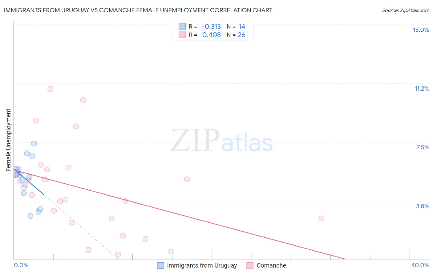 Immigrants from Uruguay vs Comanche Female Unemployment