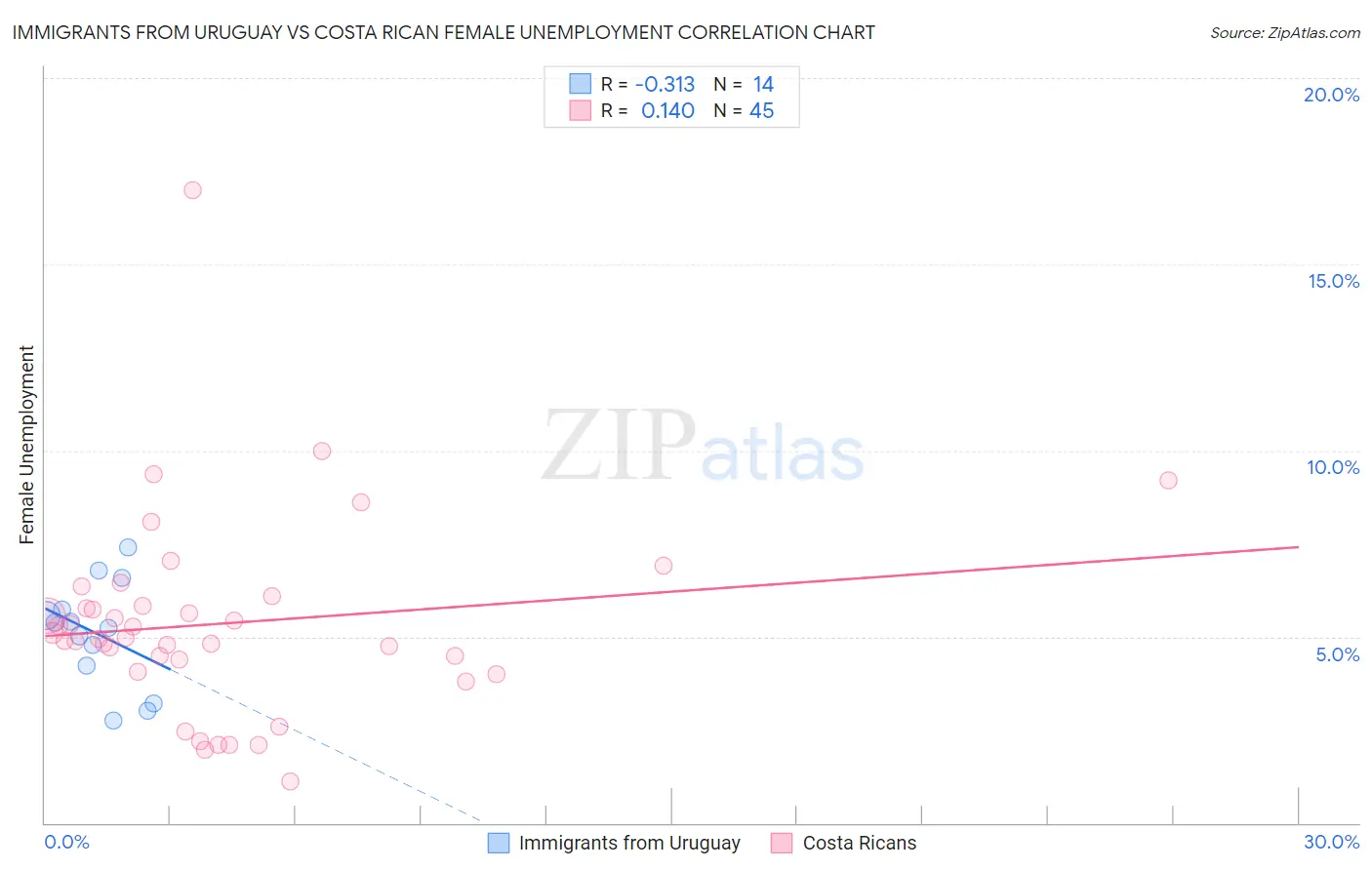 Immigrants from Uruguay vs Costa Rican Female Unemployment