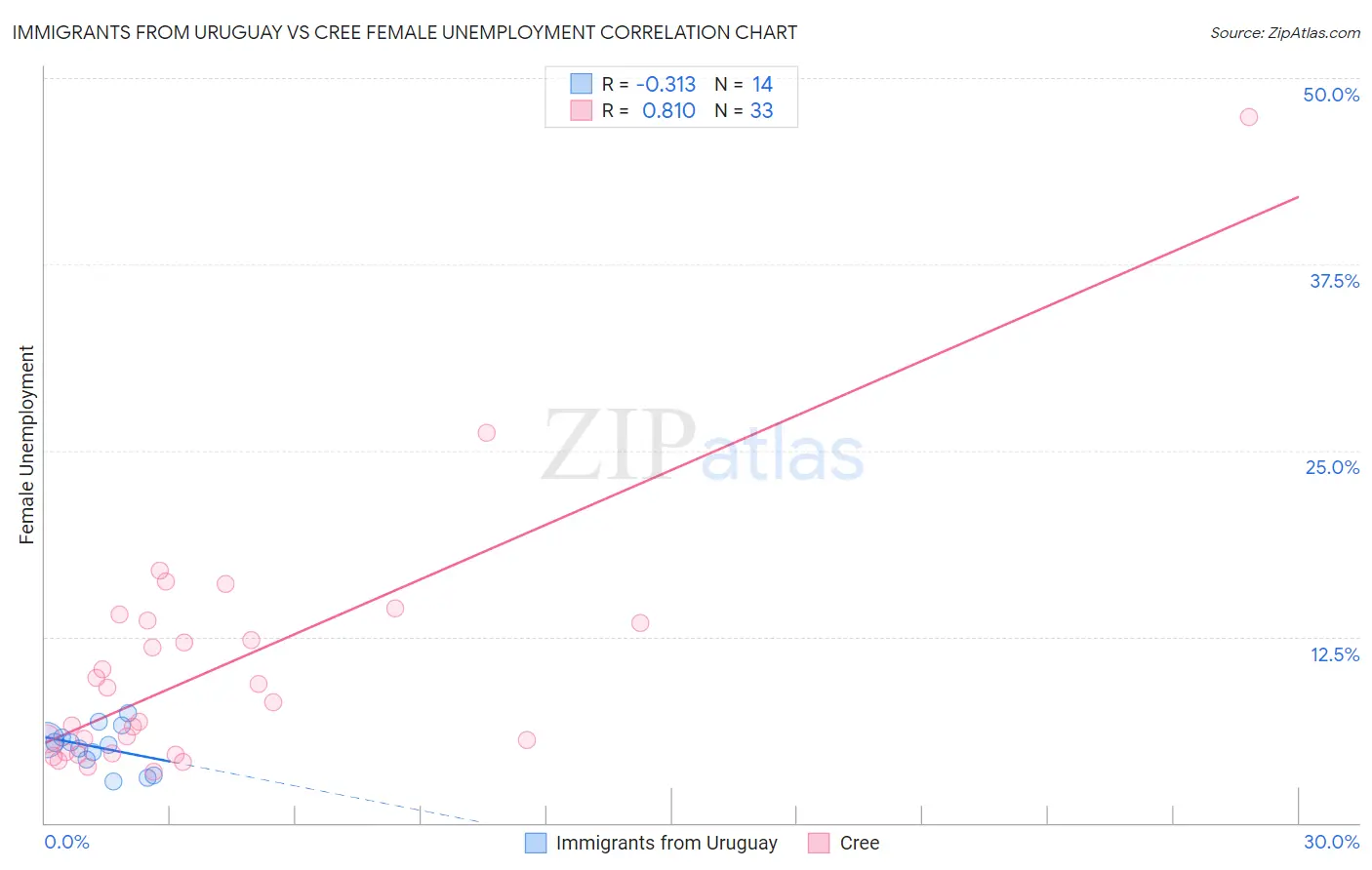 Immigrants from Uruguay vs Cree Female Unemployment