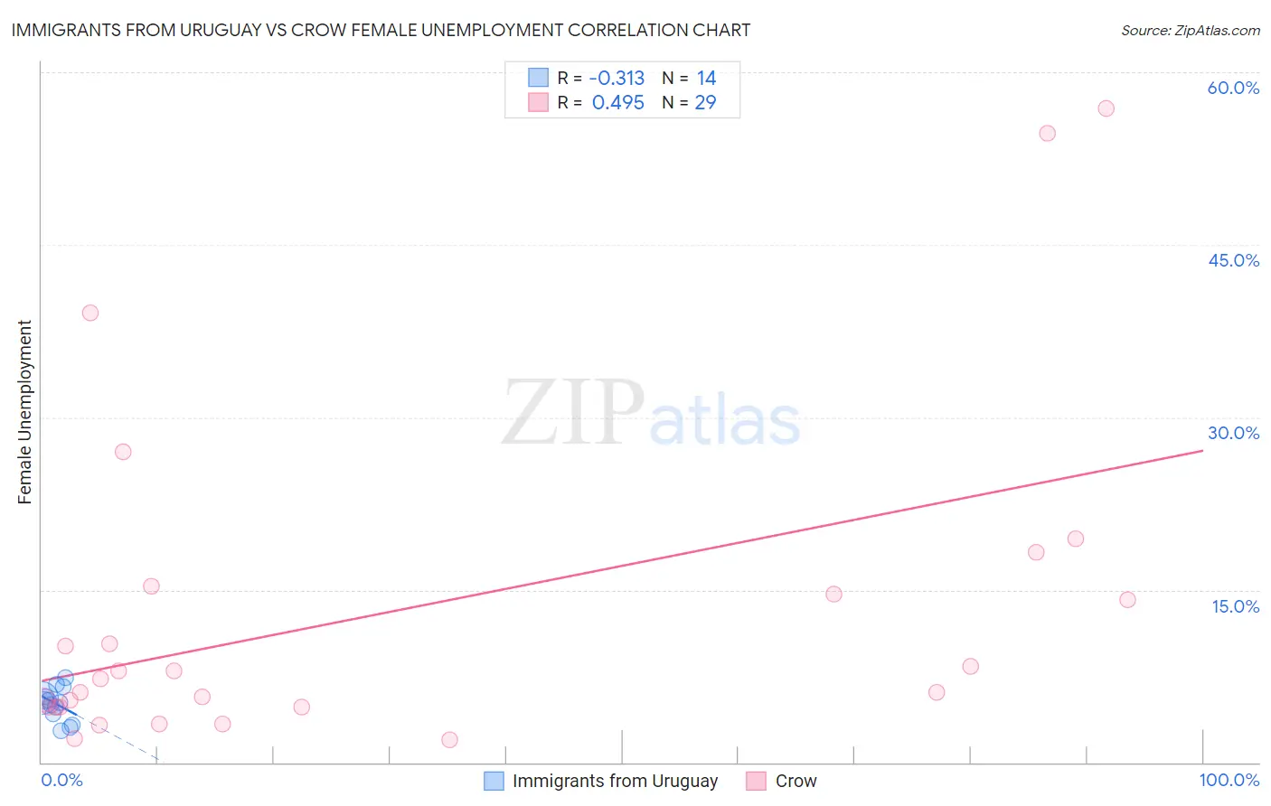 Immigrants from Uruguay vs Crow Female Unemployment