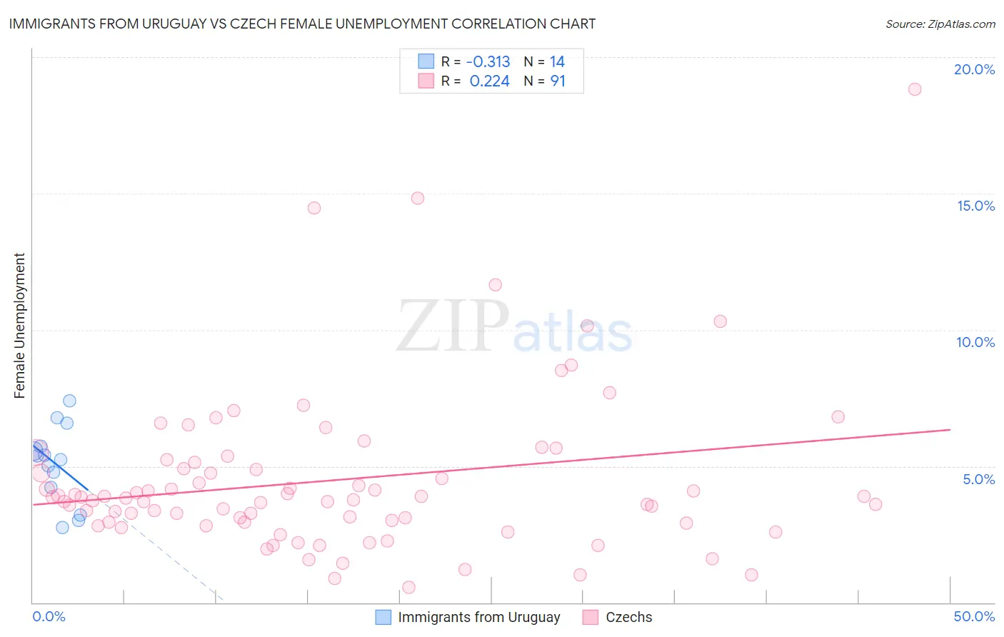 Immigrants from Uruguay vs Czech Female Unemployment