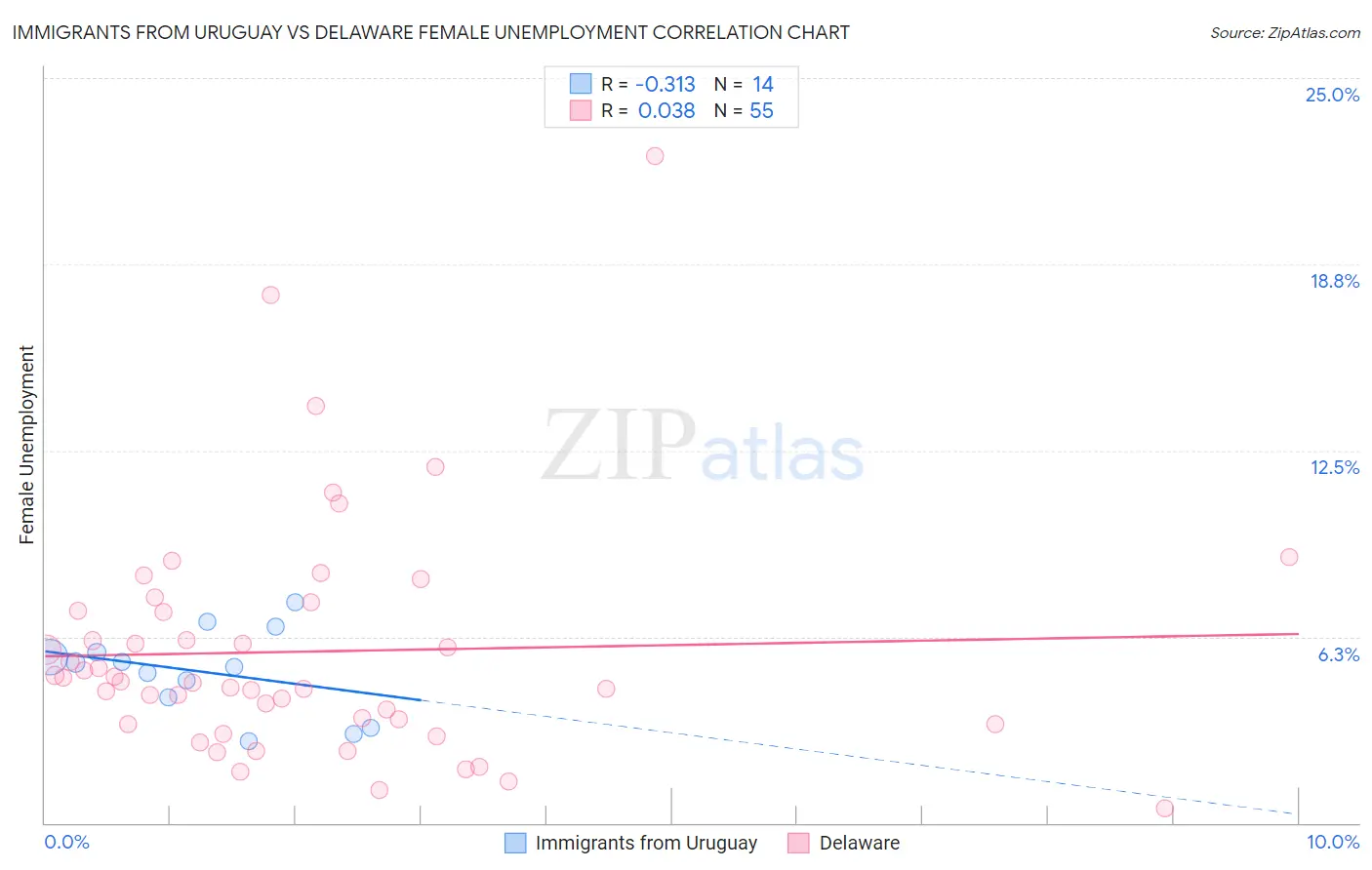 Immigrants from Uruguay vs Delaware Female Unemployment