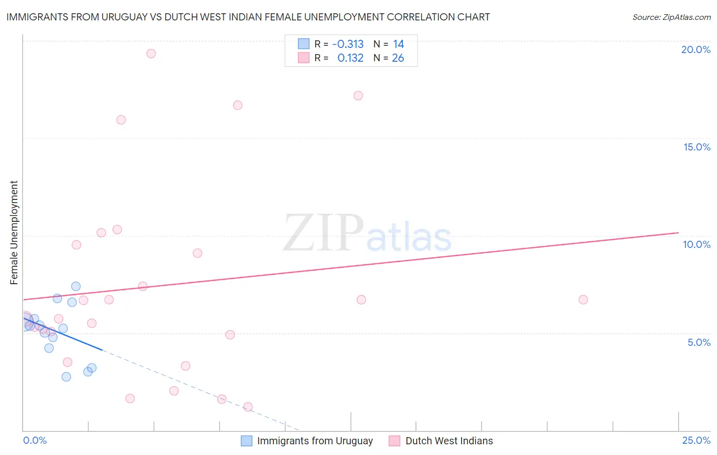 Immigrants from Uruguay vs Dutch West Indian Female Unemployment