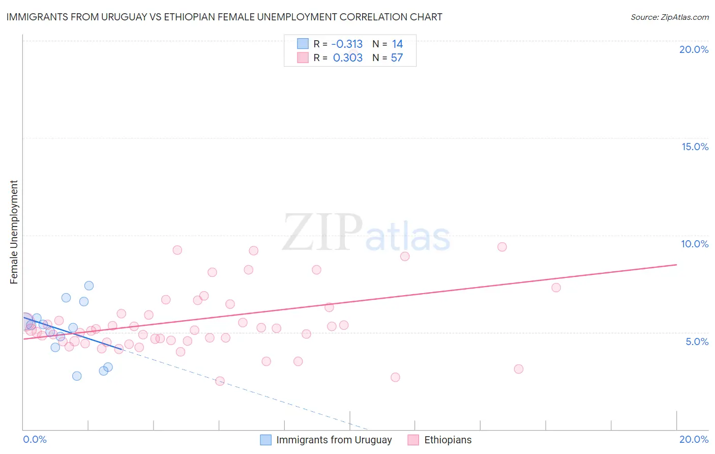 Immigrants from Uruguay vs Ethiopian Female Unemployment