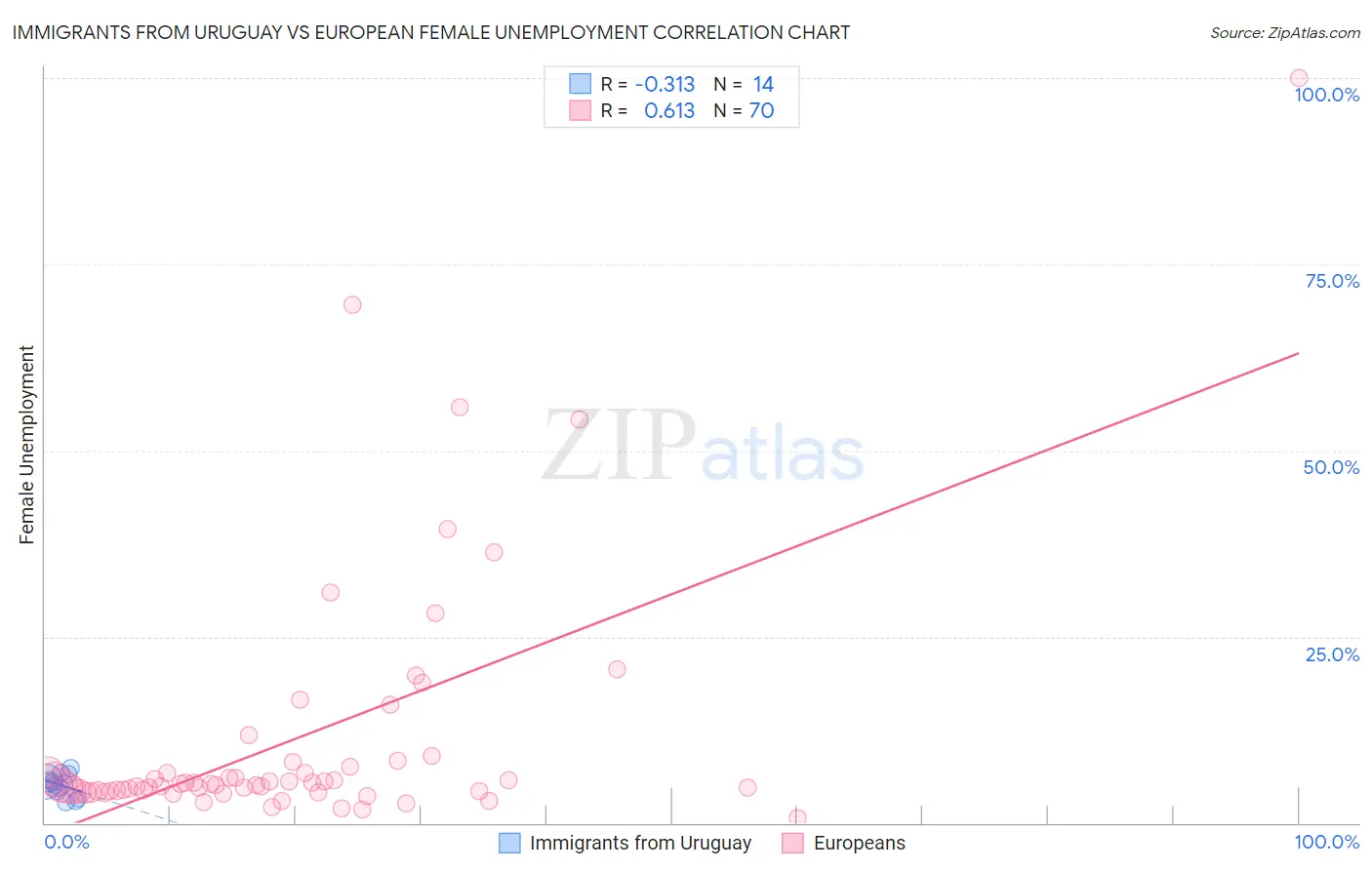Immigrants from Uruguay vs European Female Unemployment