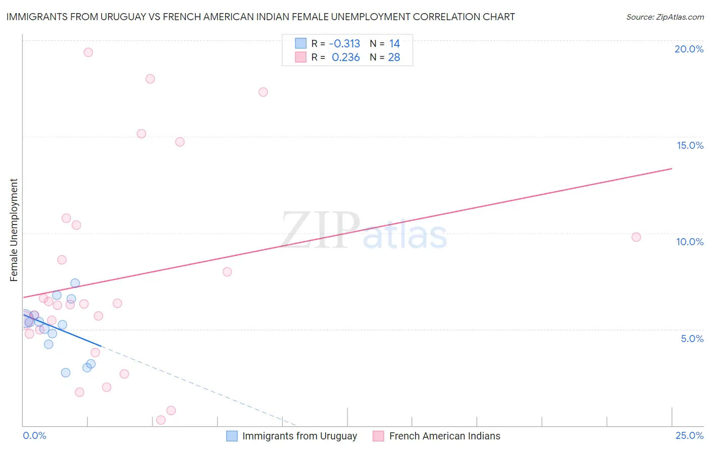 Immigrants from Uruguay vs French American Indian Female Unemployment