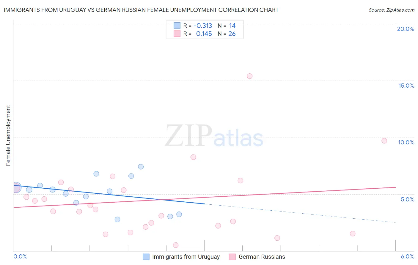 Immigrants from Uruguay vs German Russian Female Unemployment