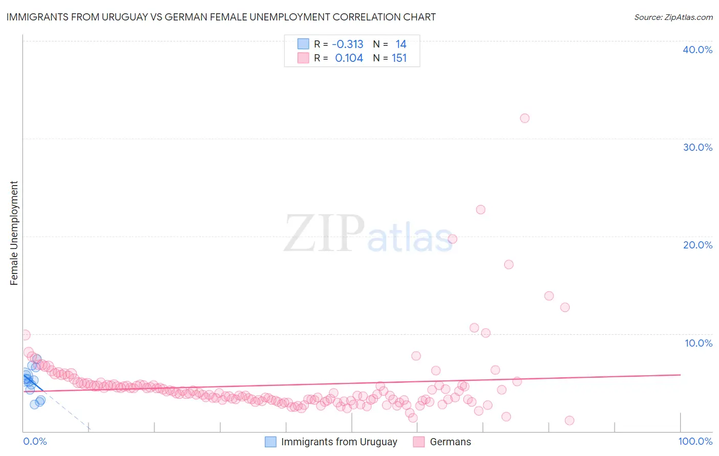 Immigrants from Uruguay vs German Female Unemployment