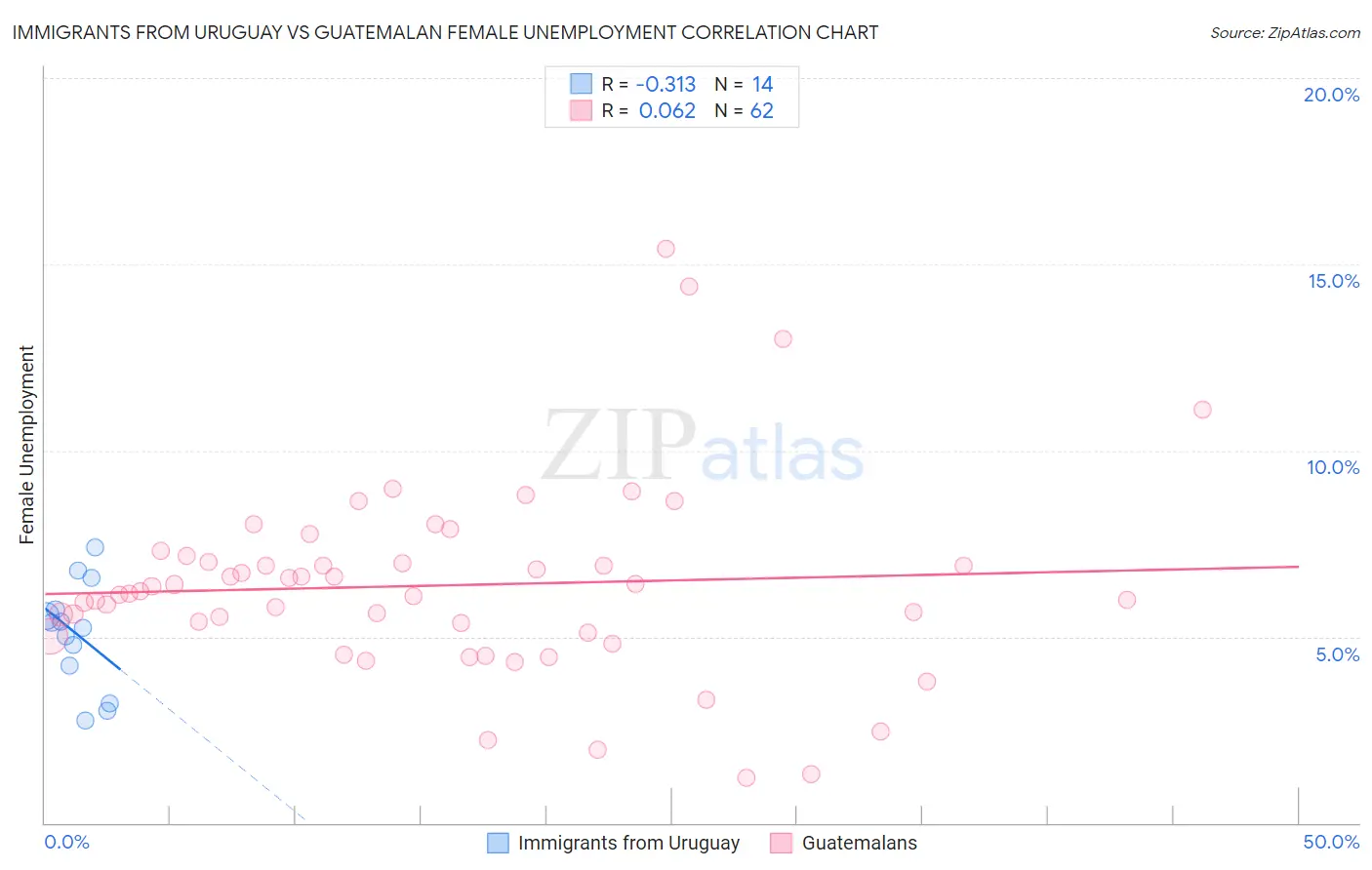 Immigrants from Uruguay vs Guatemalan Female Unemployment