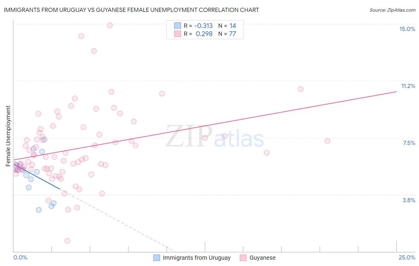 Immigrants from Uruguay vs Guyanese Female Unemployment