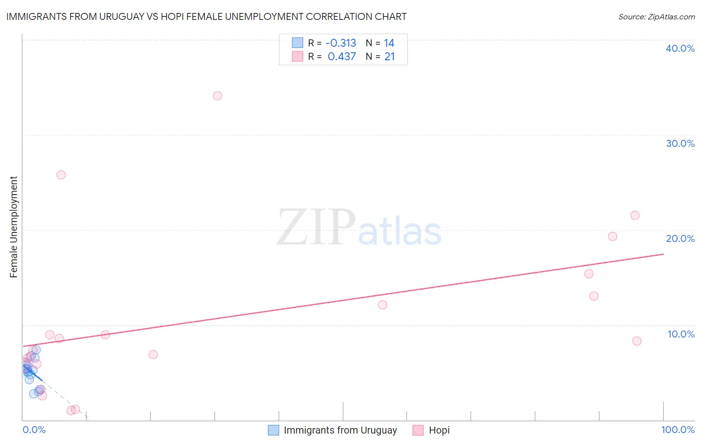 Immigrants from Uruguay vs Hopi Female Unemployment