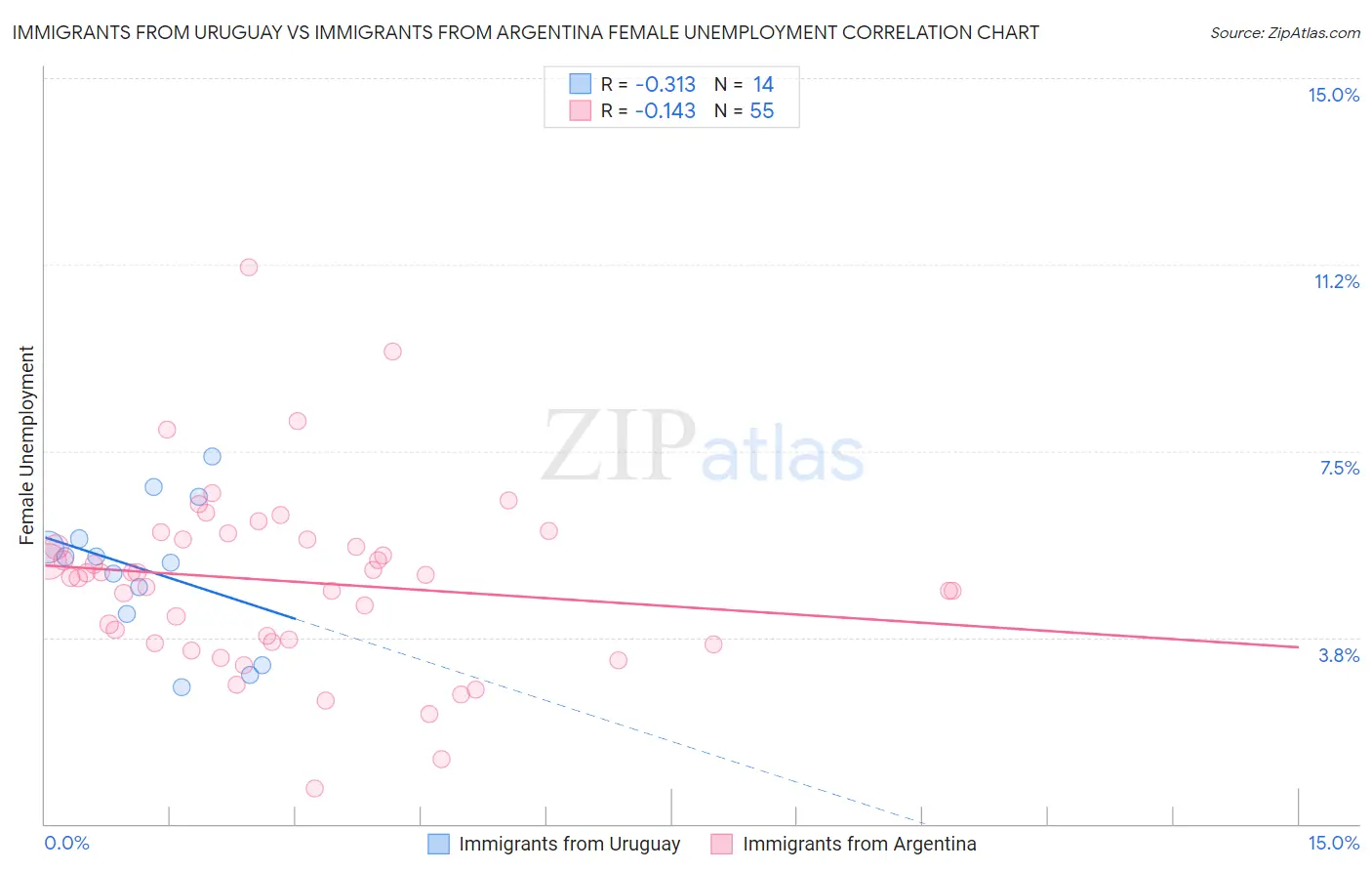 Immigrants from Uruguay vs Immigrants from Argentina Female Unemployment