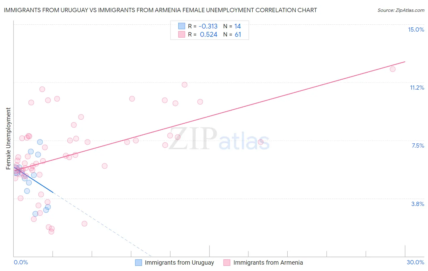 Immigrants from Uruguay vs Immigrants from Armenia Female Unemployment