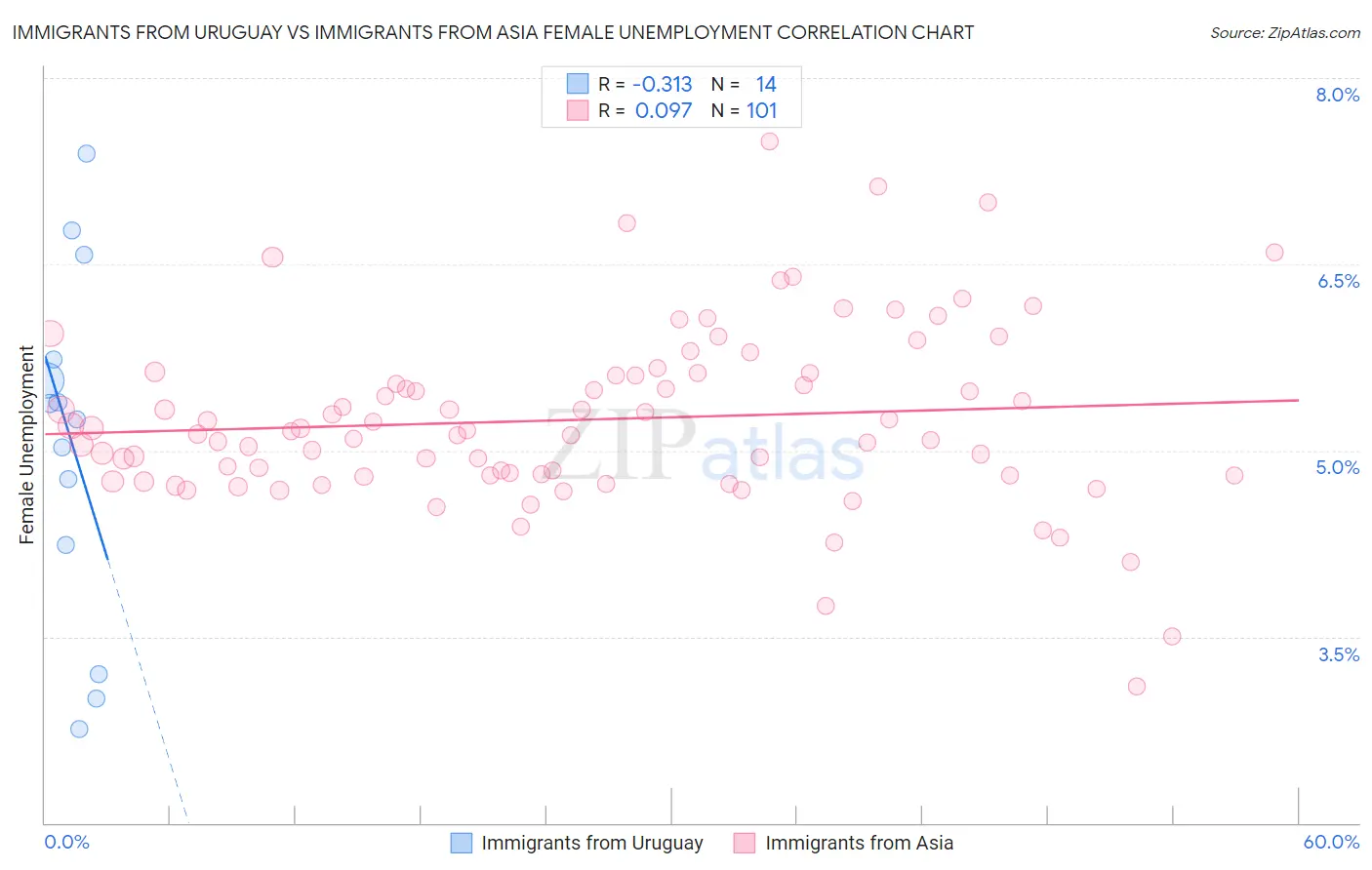 Immigrants from Uruguay vs Immigrants from Asia Female Unemployment