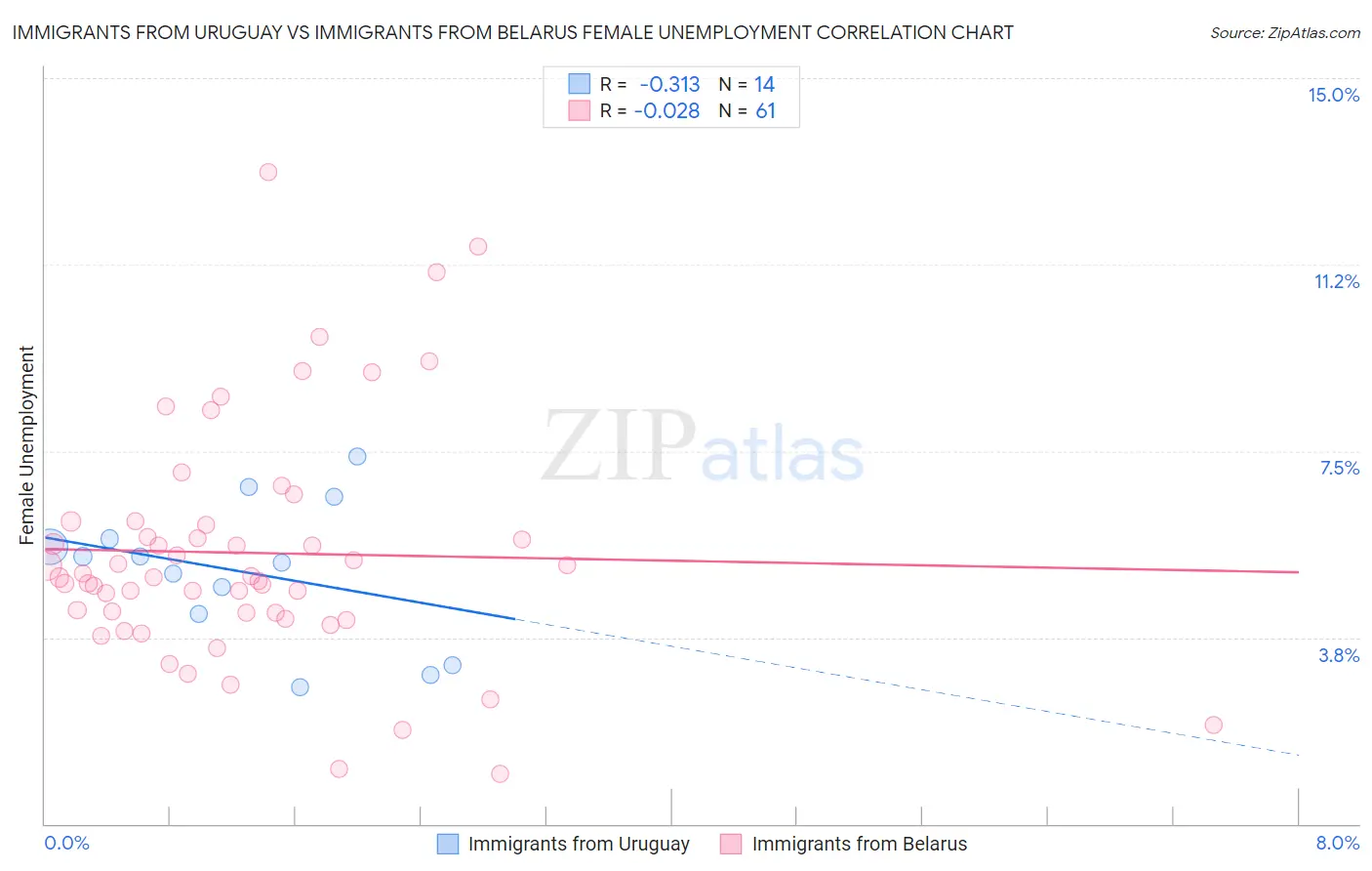 Immigrants from Uruguay vs Immigrants from Belarus Female Unemployment