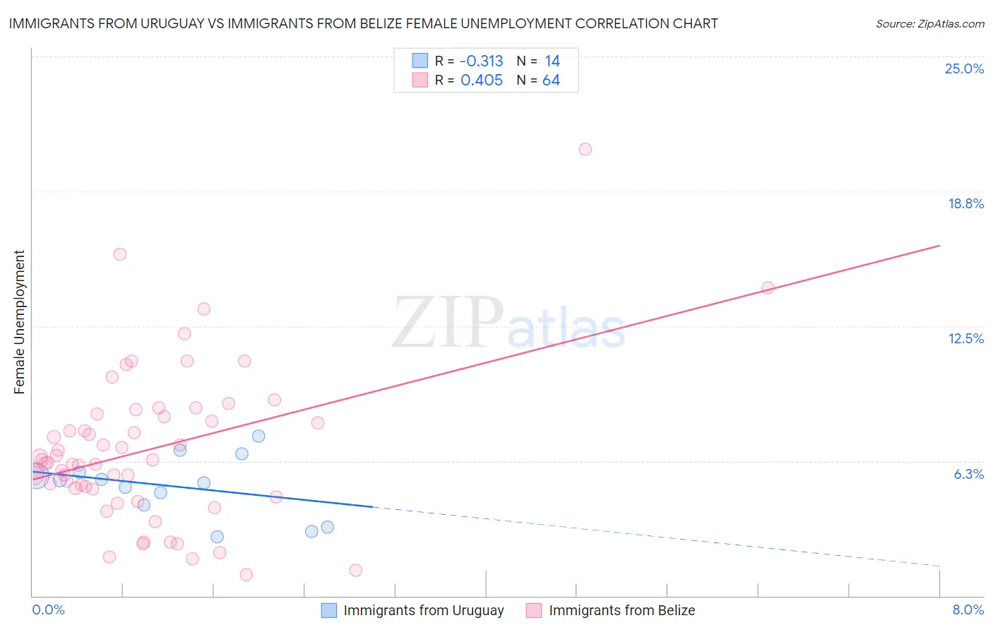 Immigrants from Uruguay vs Immigrants from Belize Female Unemployment
