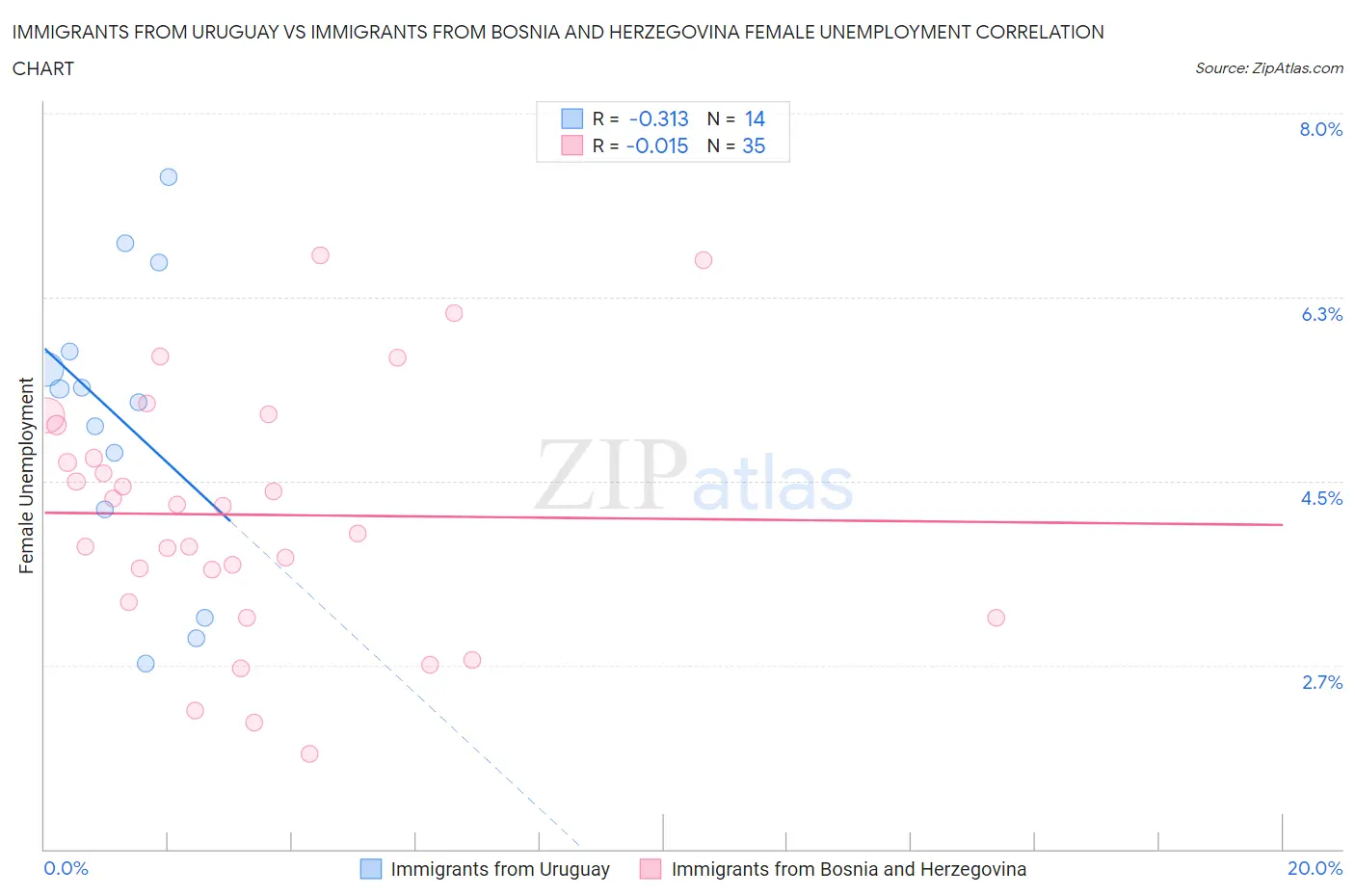 Immigrants from Uruguay vs Immigrants from Bosnia and Herzegovina Female Unemployment