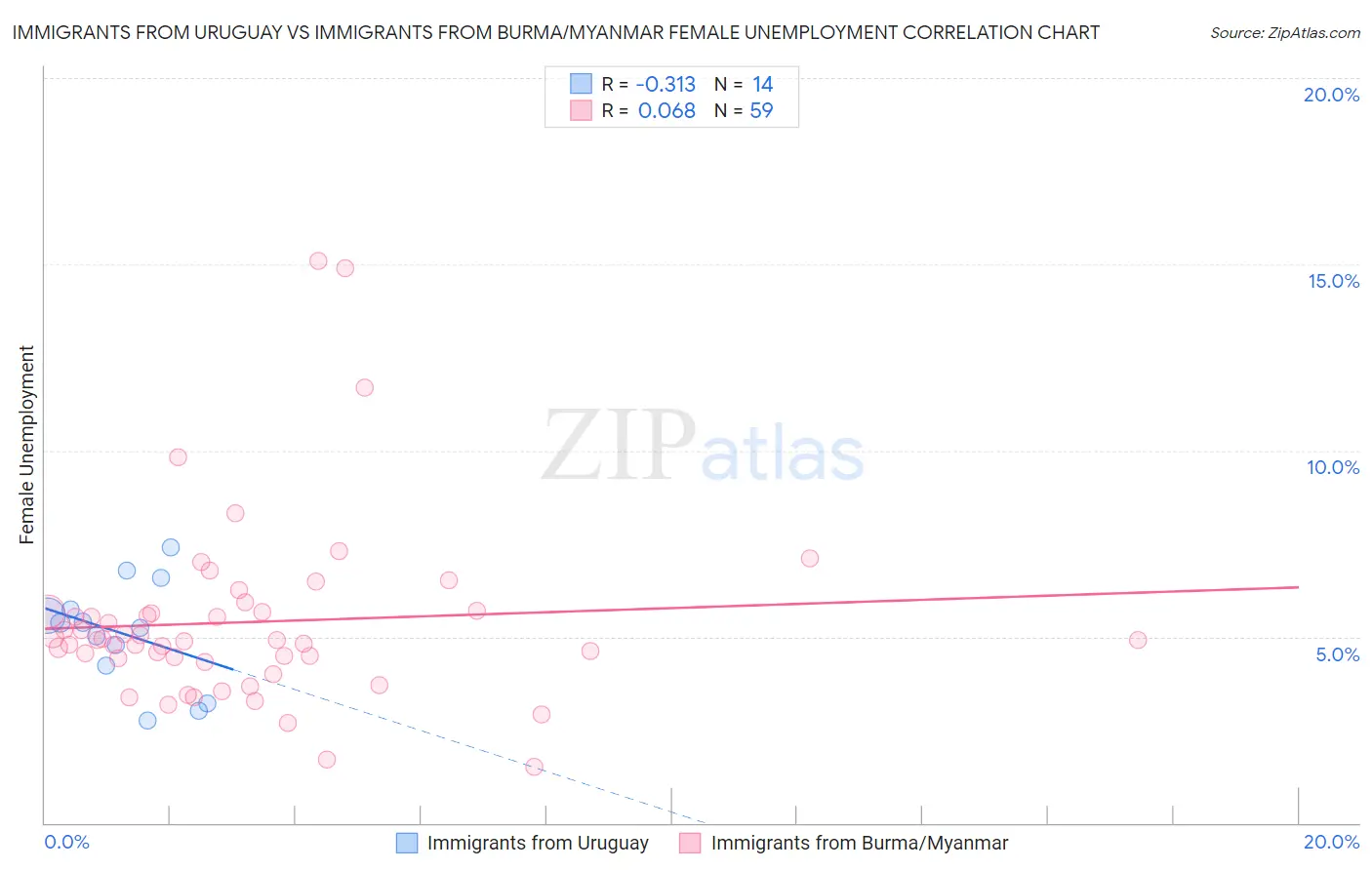 Immigrants from Uruguay vs Immigrants from Burma/Myanmar Female Unemployment