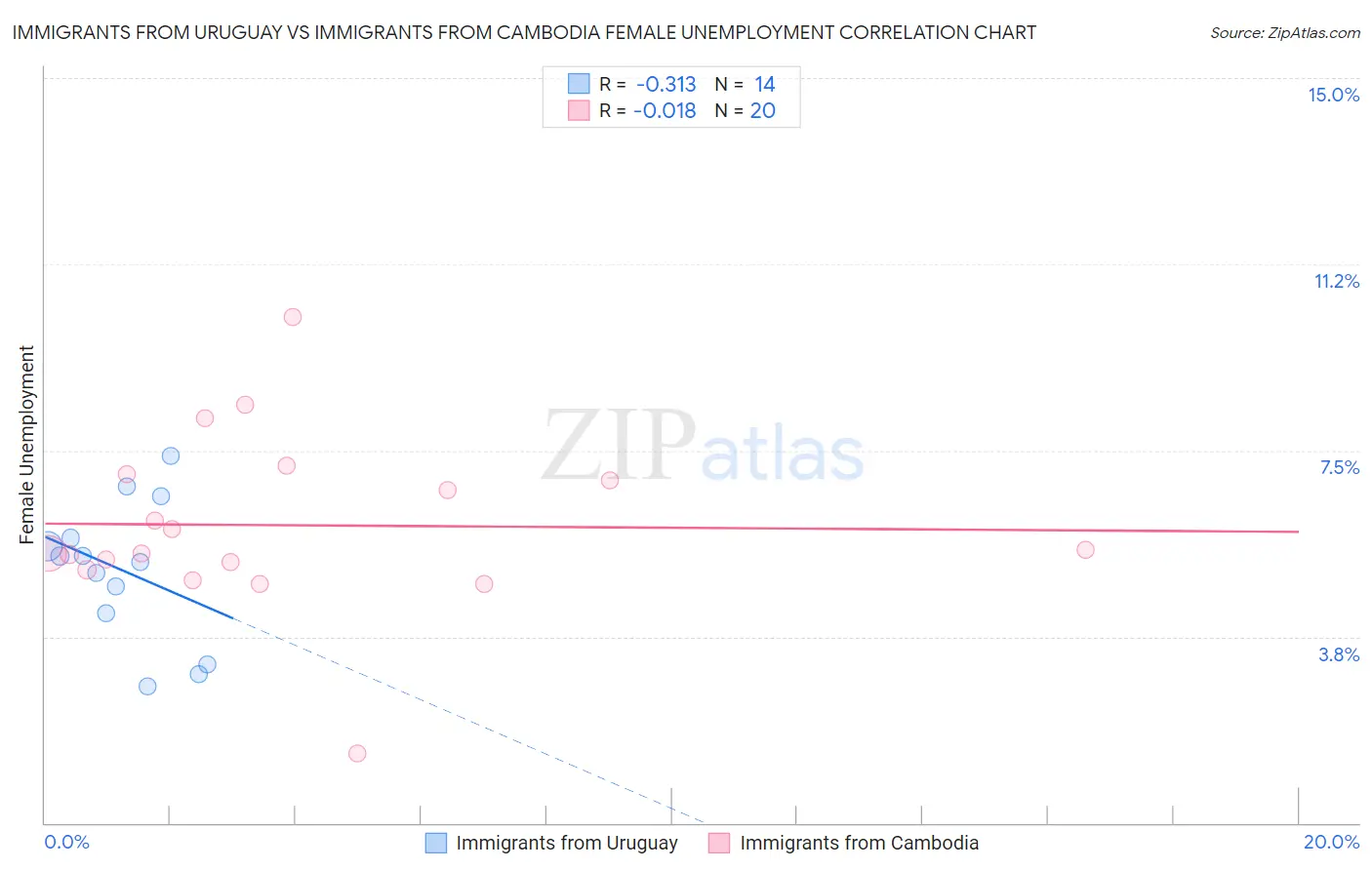 Immigrants from Uruguay vs Immigrants from Cambodia Female Unemployment