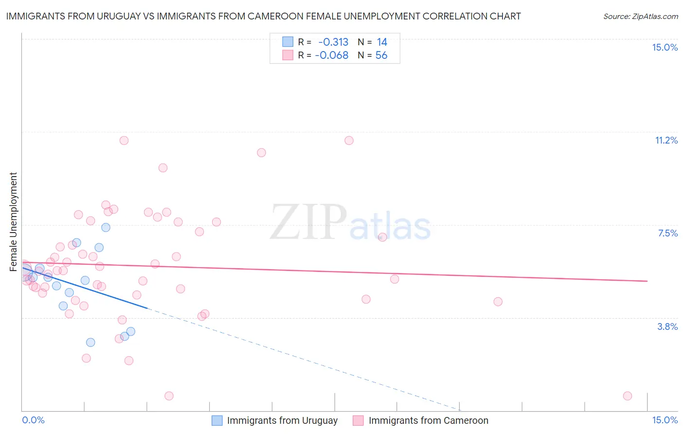 Immigrants from Uruguay vs Immigrants from Cameroon Female Unemployment