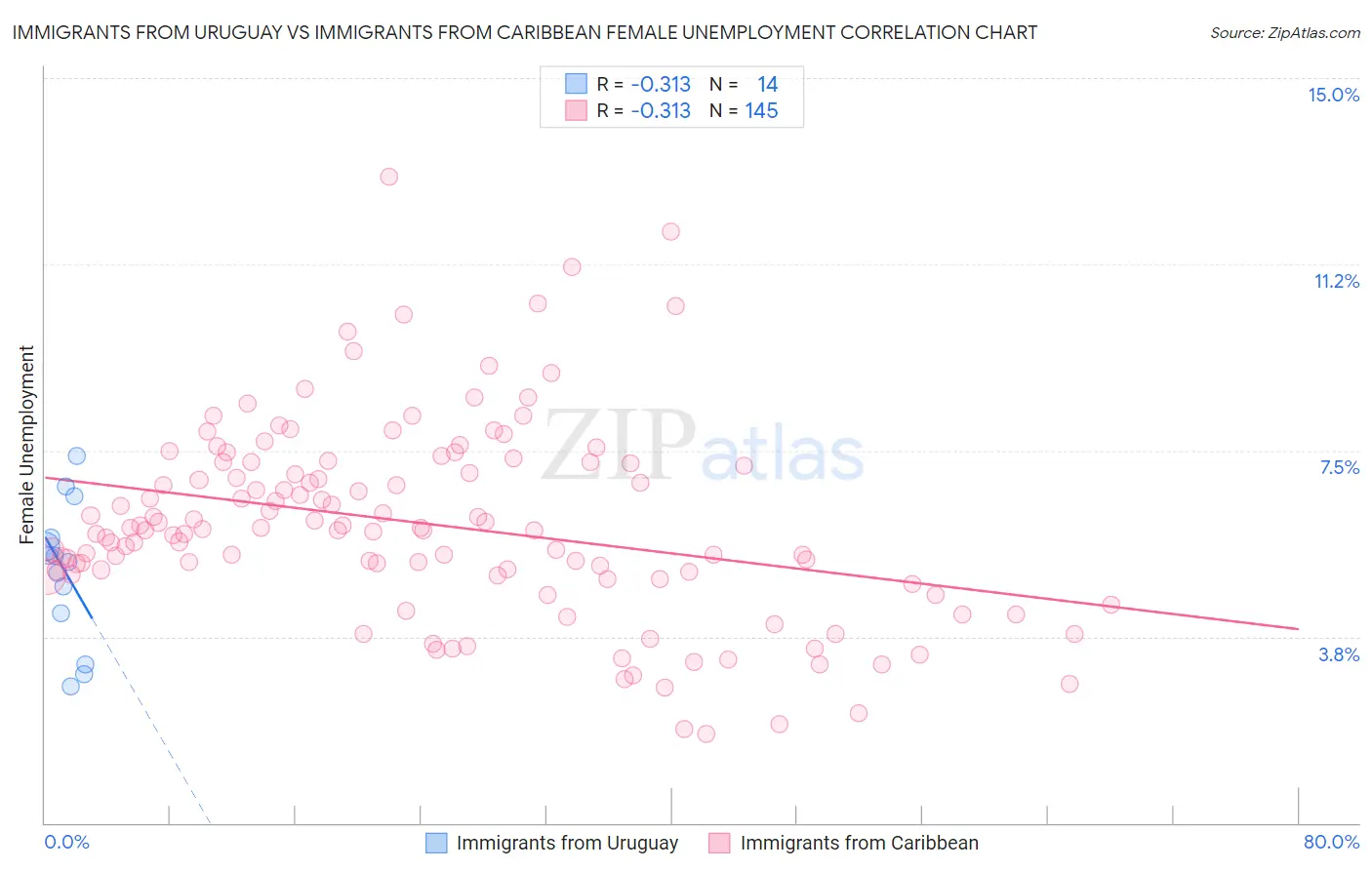 Immigrants from Uruguay vs Immigrants from Caribbean Female Unemployment