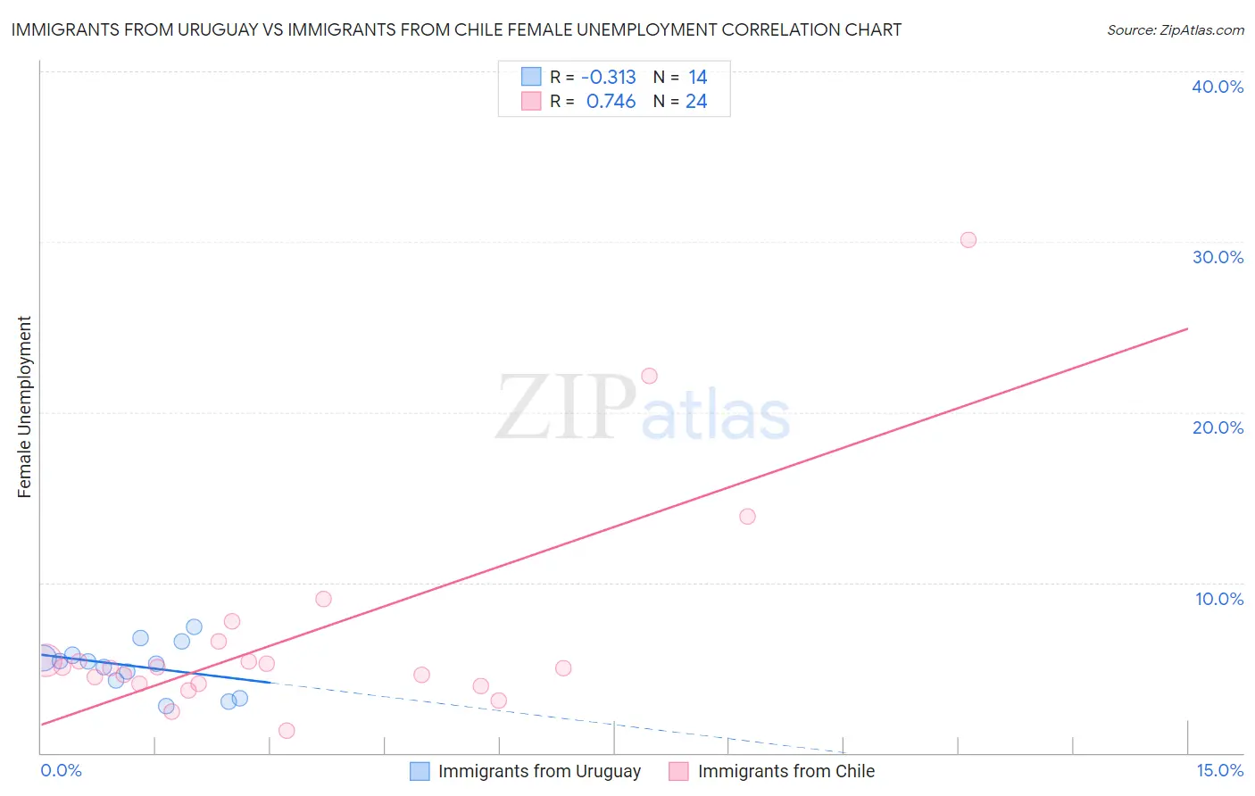 Immigrants from Uruguay vs Immigrants from Chile Female Unemployment