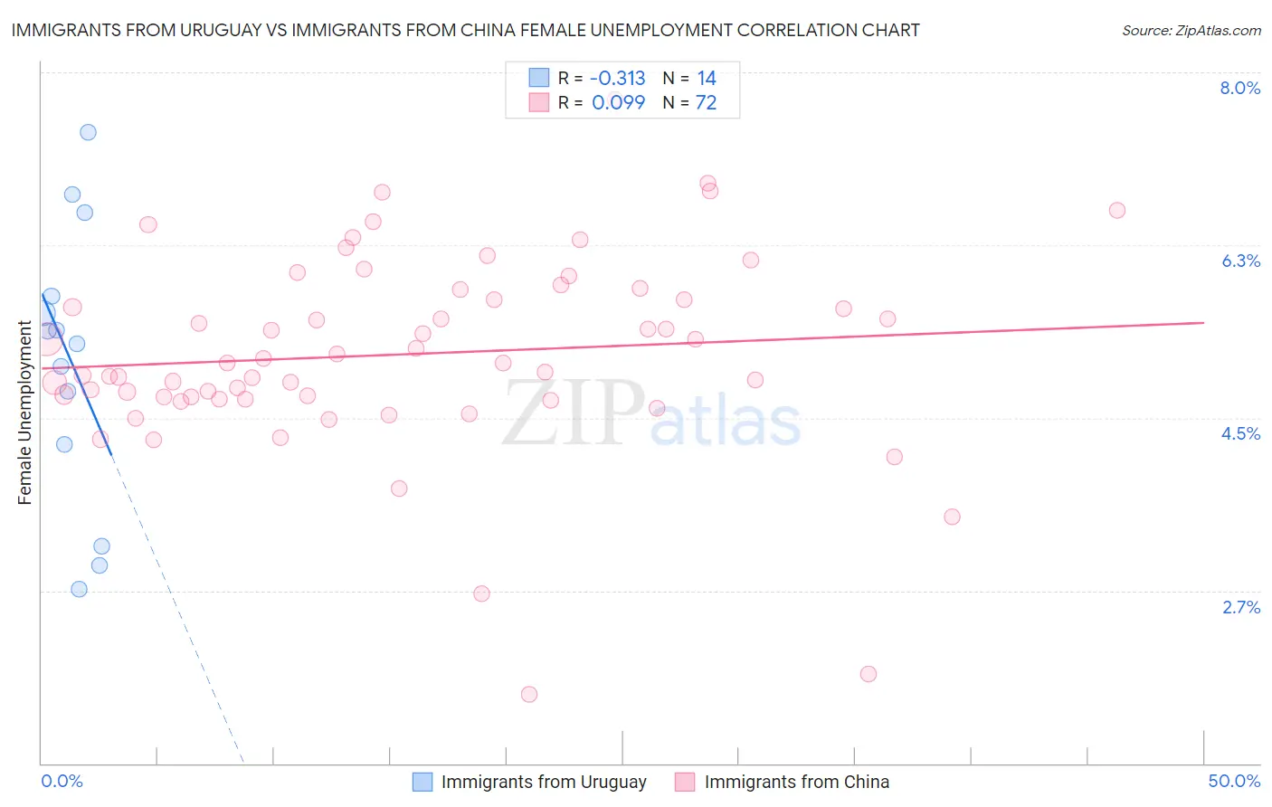 Immigrants from Uruguay vs Immigrants from China Female Unemployment