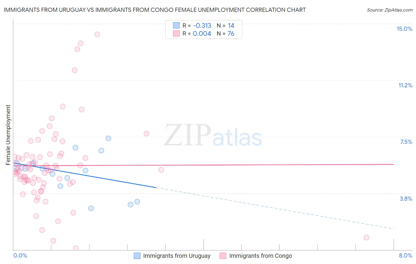 Immigrants from Uruguay vs Immigrants from Congo Female Unemployment