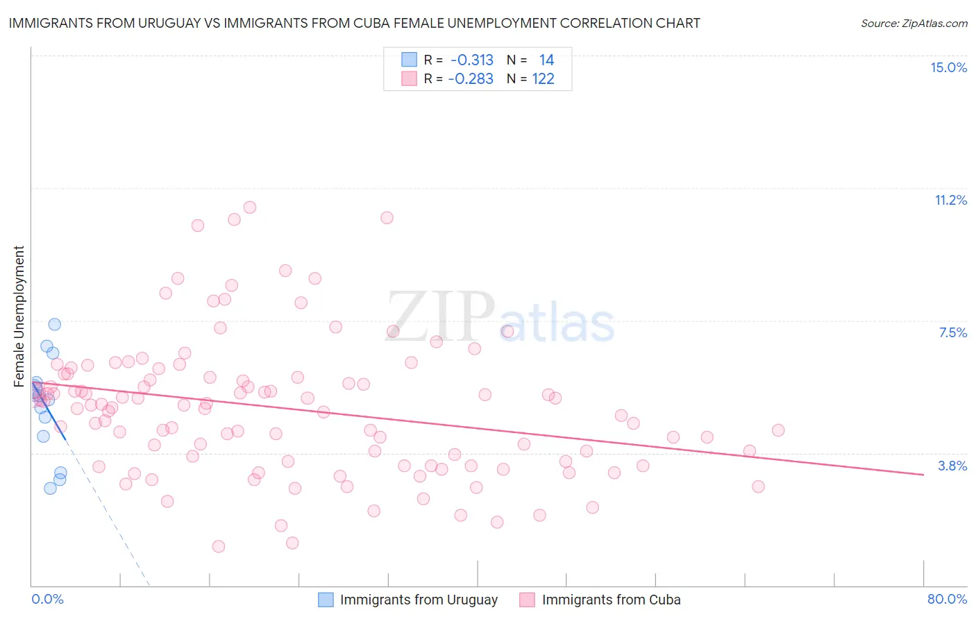Immigrants from Uruguay vs Immigrants from Cuba Female Unemployment