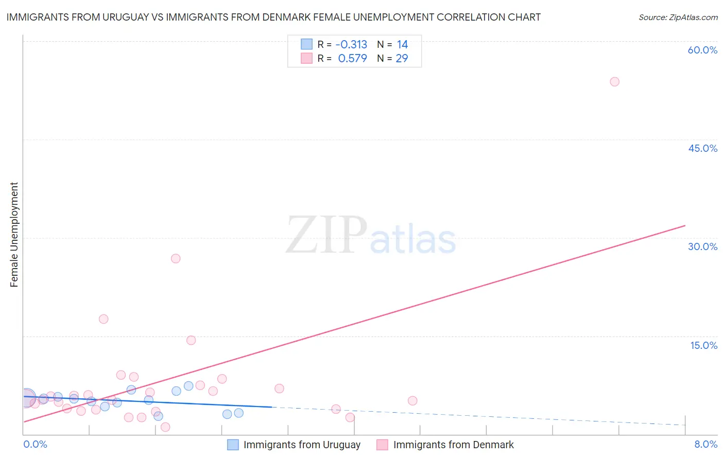 Immigrants from Uruguay vs Immigrants from Denmark Female Unemployment