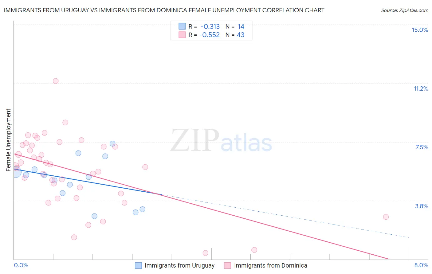 Immigrants from Uruguay vs Immigrants from Dominica Female Unemployment
