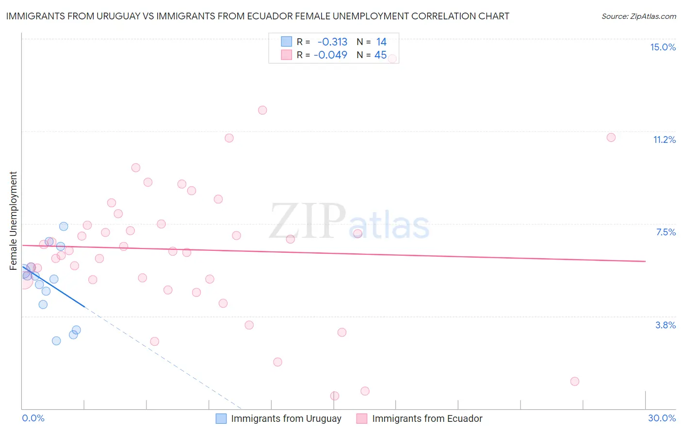 Immigrants from Uruguay vs Immigrants from Ecuador Female Unemployment