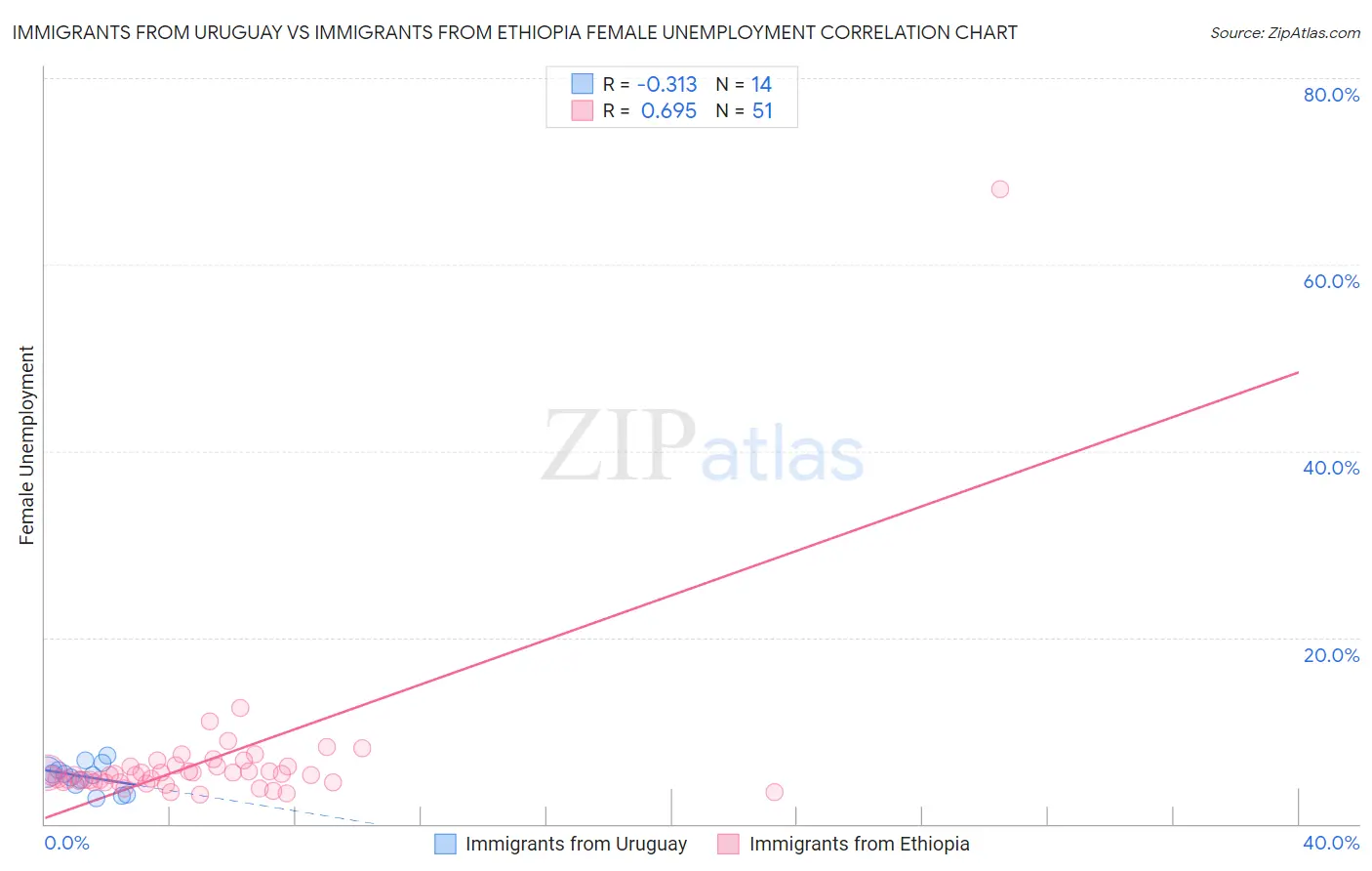 Immigrants from Uruguay vs Immigrants from Ethiopia Female Unemployment