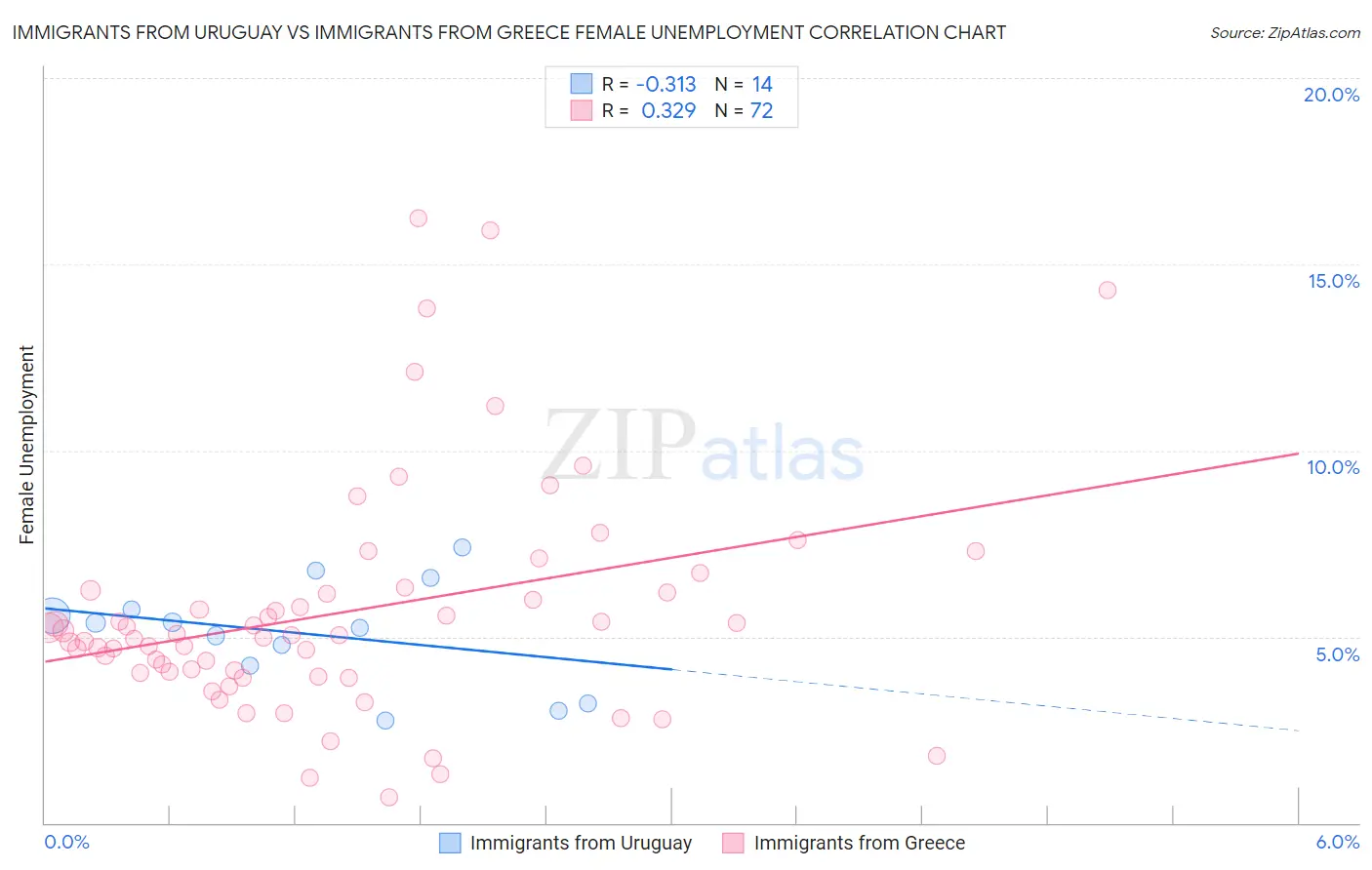 Immigrants from Uruguay vs Immigrants from Greece Female Unemployment