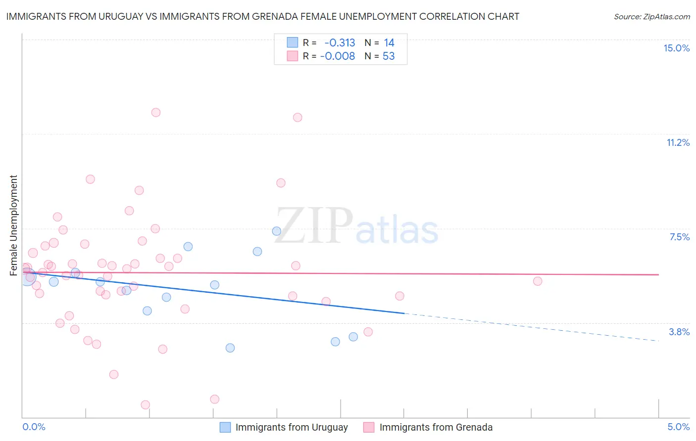 Immigrants from Uruguay vs Immigrants from Grenada Female Unemployment