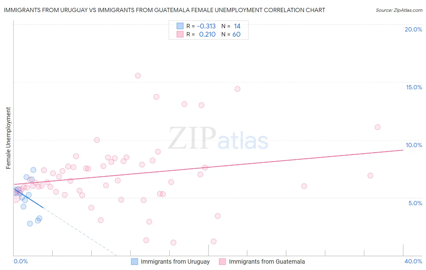 Immigrants from Uruguay vs Immigrants from Guatemala Female Unemployment