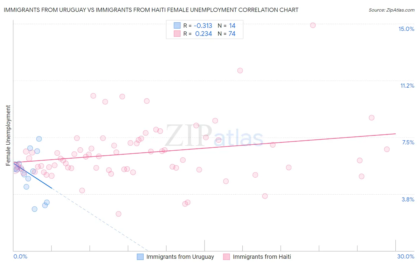 Immigrants from Uruguay vs Immigrants from Haiti Female Unemployment