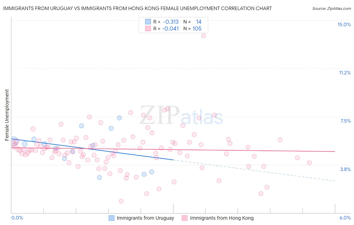 Immigrants from Uruguay vs Immigrants from Hong Kong Female Unemployment