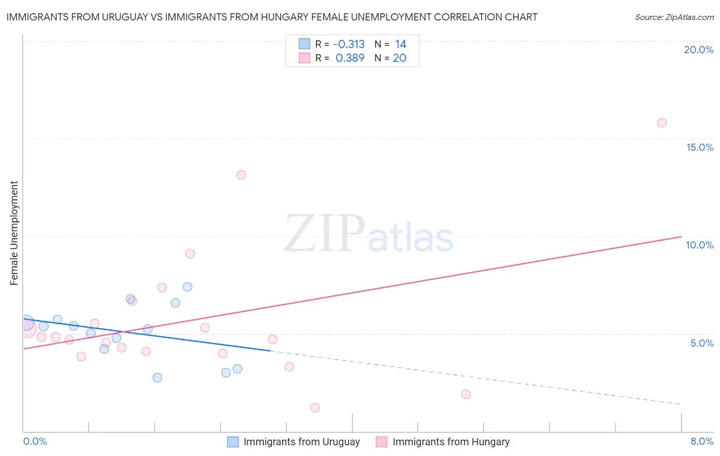 Immigrants from Uruguay vs Immigrants from Hungary Female Unemployment