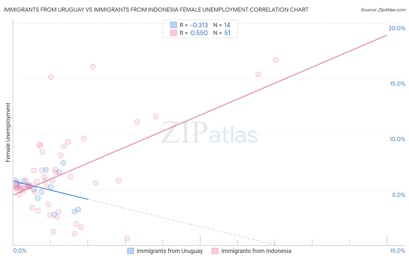 Immigrants from Uruguay vs Immigrants from Indonesia Female Unemployment