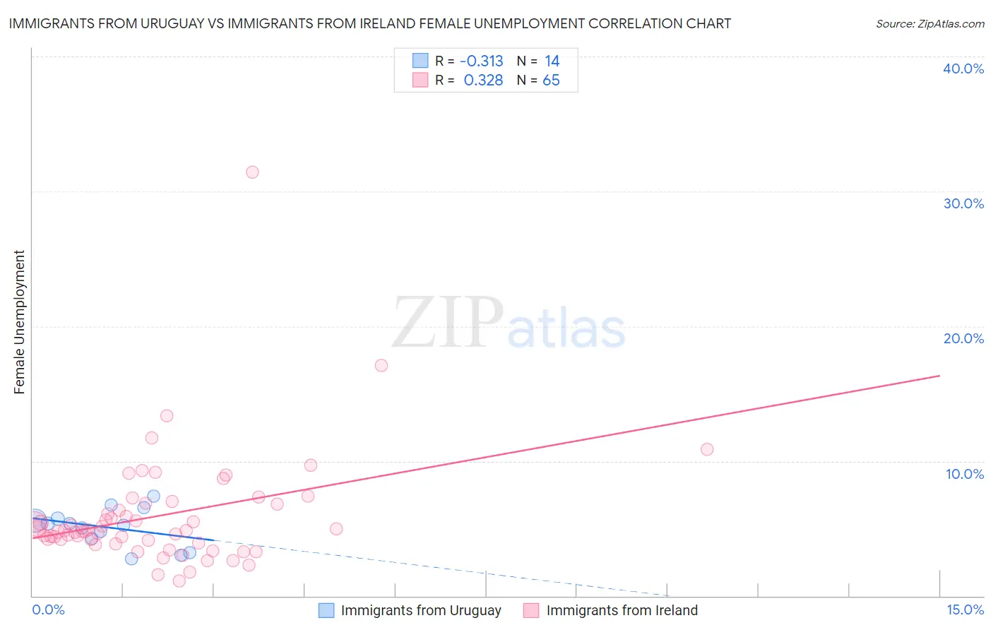 Immigrants from Uruguay vs Immigrants from Ireland Female Unemployment
