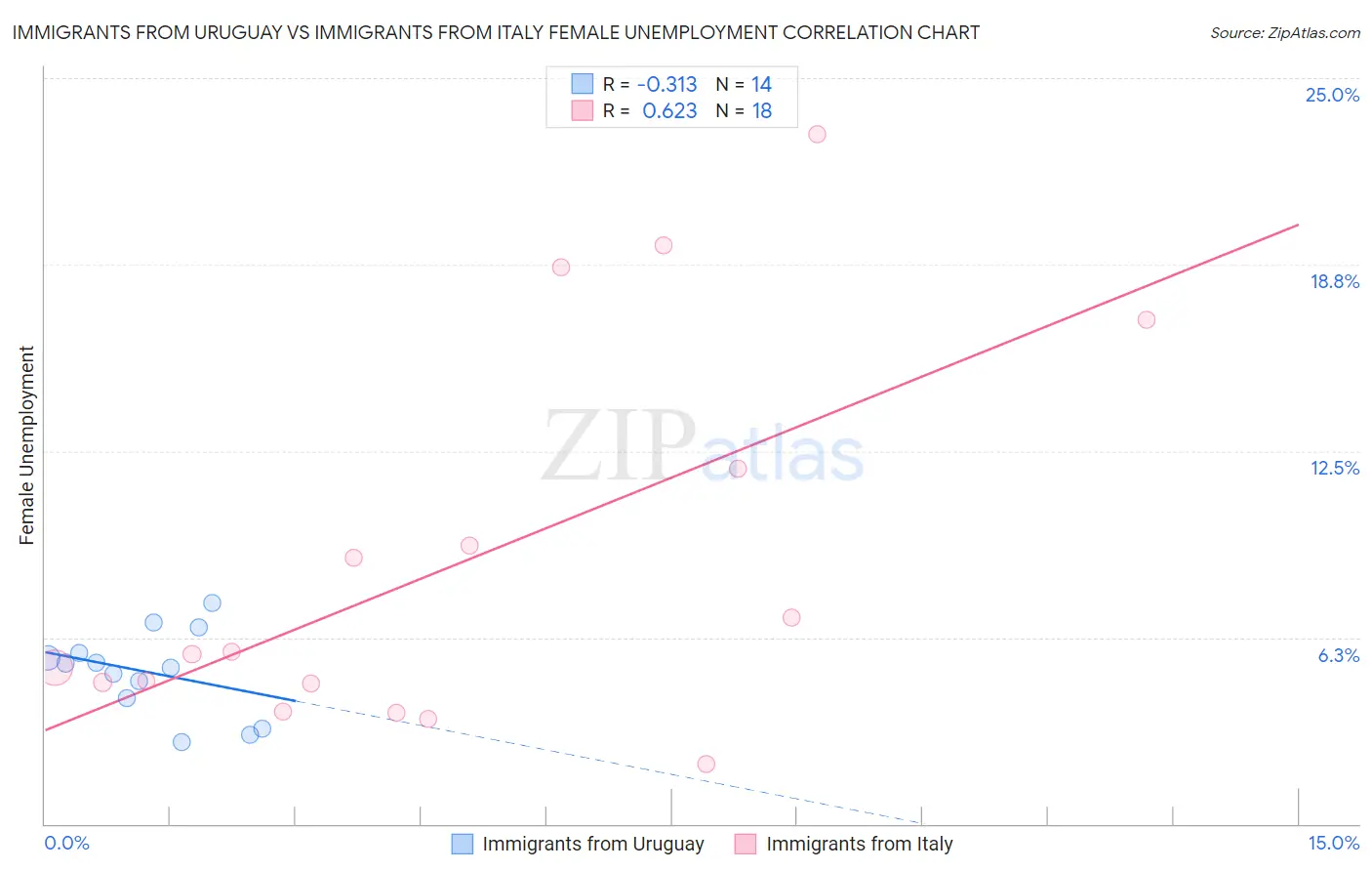 Immigrants from Uruguay vs Immigrants from Italy Female Unemployment