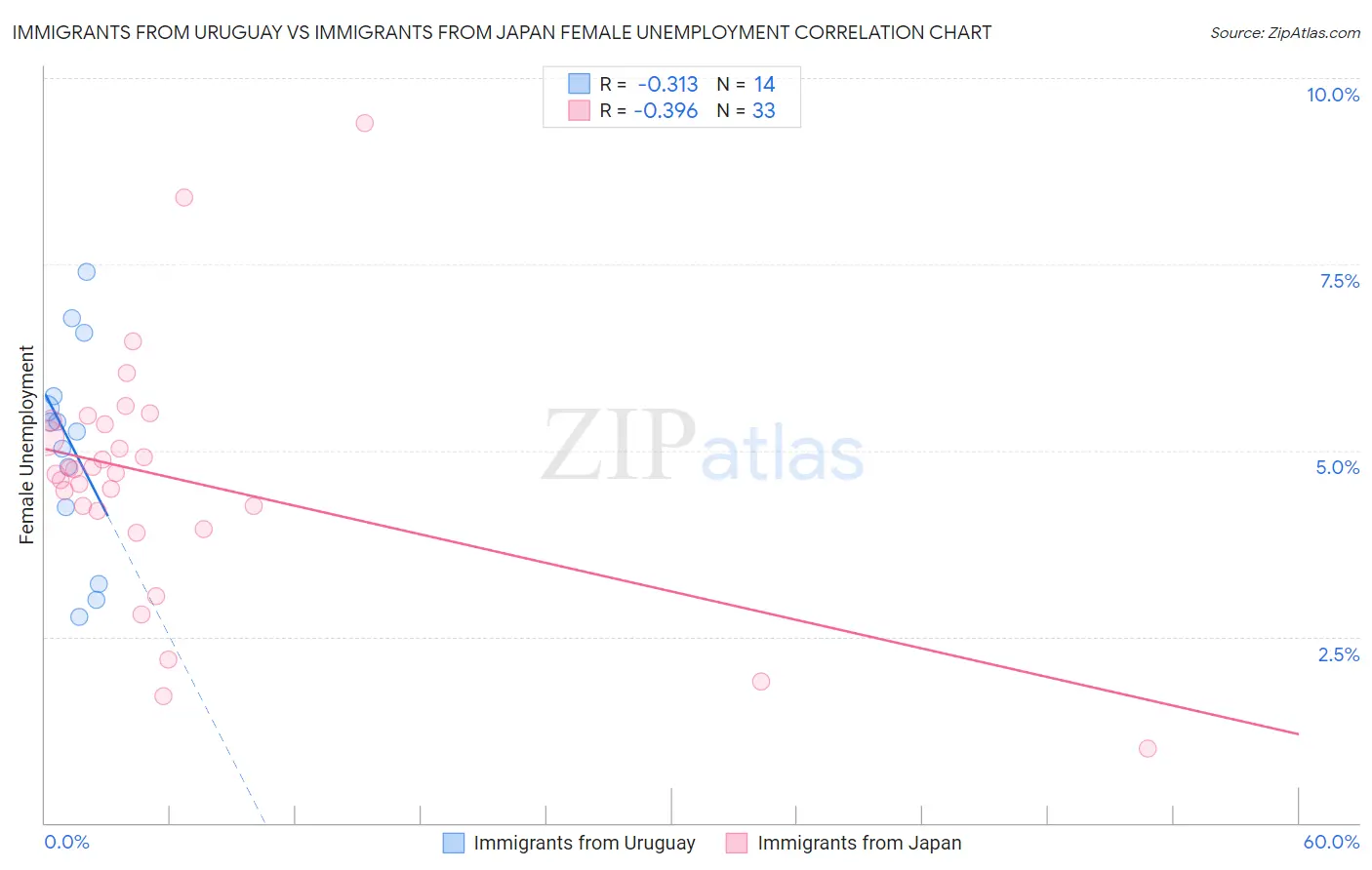 Immigrants from Uruguay vs Immigrants from Japan Female Unemployment