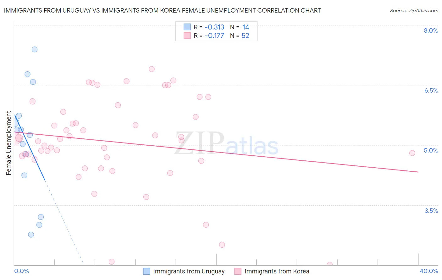 Immigrants from Uruguay vs Immigrants from Korea Female Unemployment