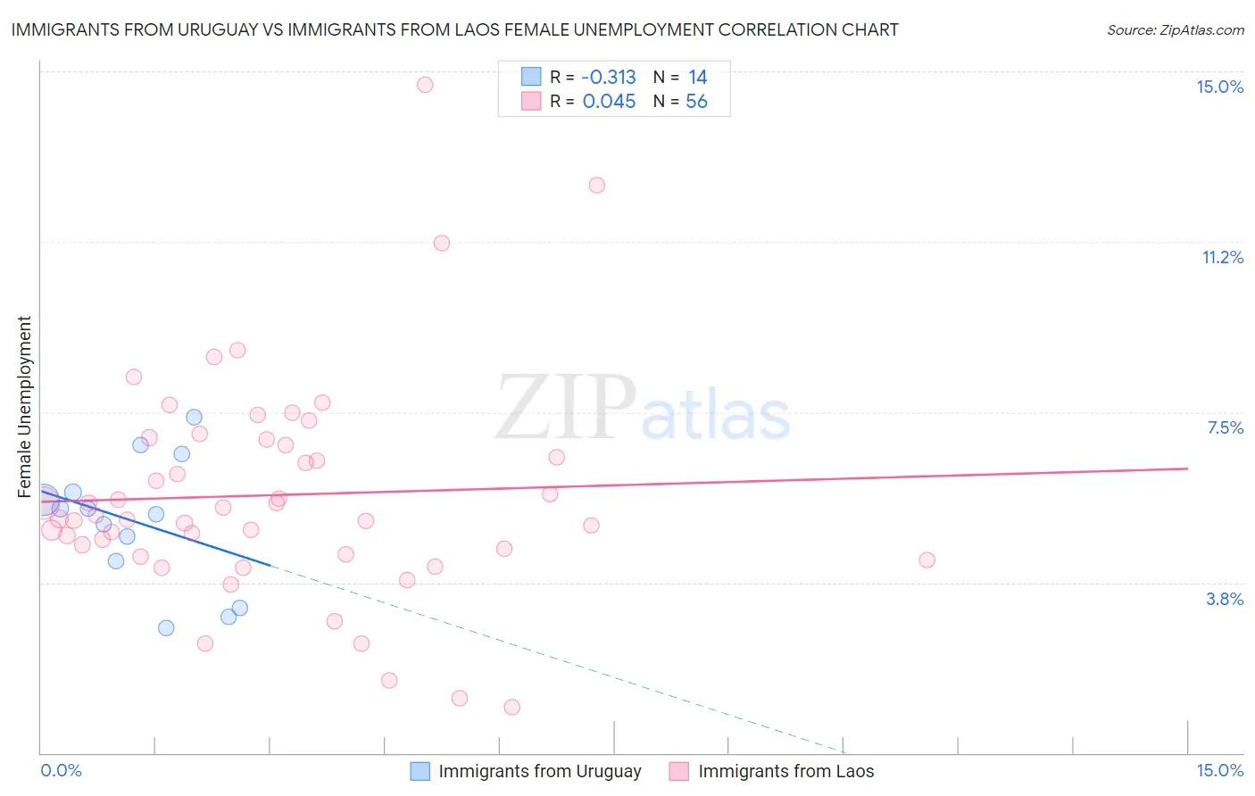 Immigrants from Uruguay vs Immigrants from Laos Female Unemployment